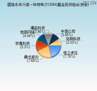 012064基金投资组合(持股)图