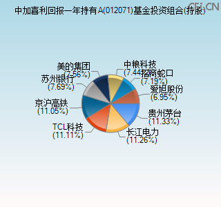 012071基金投资组合(持股)图 012071基金投资组合(持股)图
