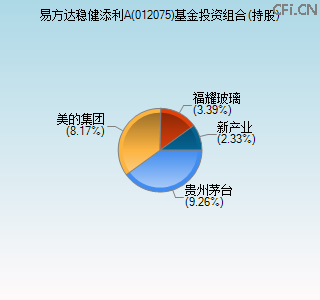 012075基金投资组合(持股)图 012075基金投资组合(持股)图