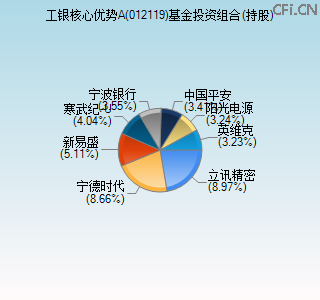 012119基金投资组合(持股)图