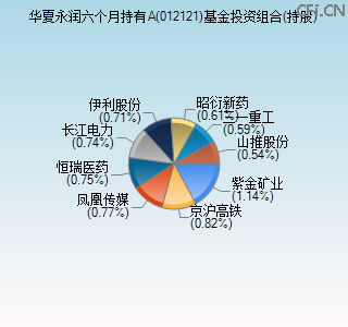 012121基金投资组合(持股)图