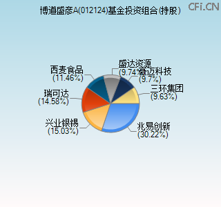 012124基金投资组合(持股)图 012124基金投资组合(持股)图