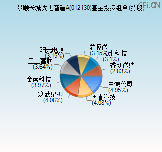 012130基金投资组合(持股)图
