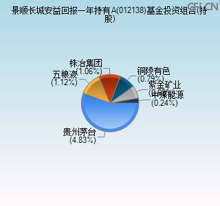 012138基金投资组合(持股)图 012138基金投资组合(持股)图