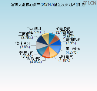 012147基金投资组合(持股)图 012147基金投资组合(持股)图
