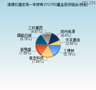 012150基金投资组合(持股)图
