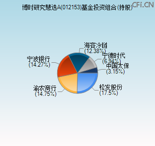 012153基金投资组合(持股)图
