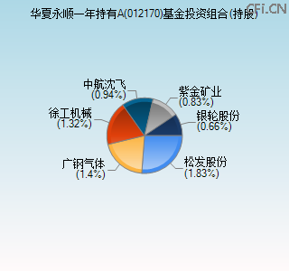012170基金投资组合(持股)图