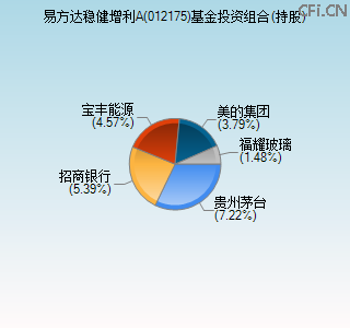 012175基金投资组合(持股)图 012175基金投资组合(持股)图