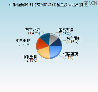 012191基金投资组合(持股)图 012191基金投资组合(持股)图