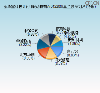 012200基金投资组合(持股)图 012200基金投资组合(持股)图