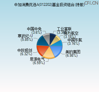 012202基金投资组合(持股)图 012202基金投资组合(持股)图