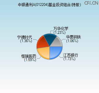 012204基金投资组合(持股)图