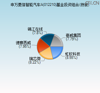 012210基金投资组合(持股)图