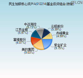 012214基金投资组合(持股)图 012214基金投资组合(持股)图