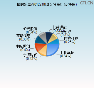 012218基金投资组合(持股)图