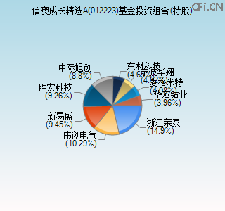 012223基金投资组合(持股)图