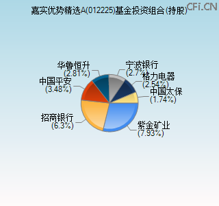 012225基金投资组合(持股)图 012225基金投资组合(持股)图