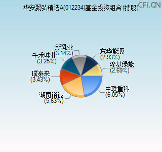 012234基金投资组合(持股)图