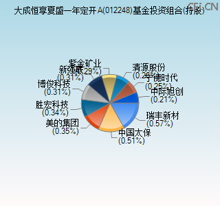 012248基金投资组合(持股)图