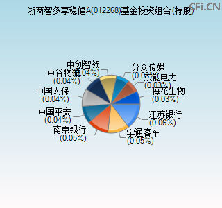 012268基金投资组合(持股)图 012268基金投资组合(持股)图