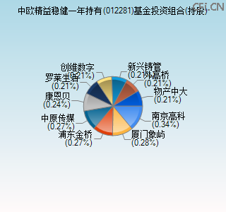 012281基金投资组合(持股)图 012281基金投资组合(持股)图