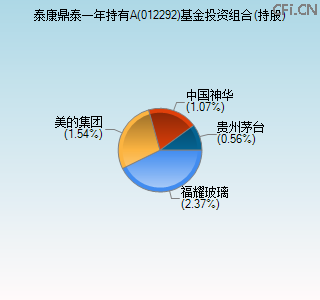 012292基金投资组合(持股)图 012292基金投资组合(持股)图
