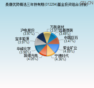012294基金投资组合(持股)图 012294基金投资组合(持股)图