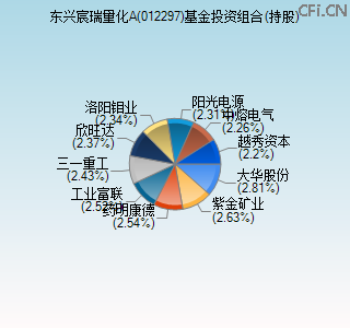 012297基金投资组合(持股)图