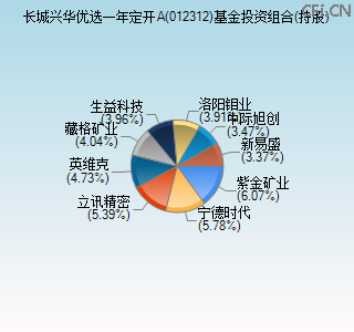 012312基金投资组合(持股)图 012312基金投资组合(持股)图
