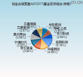012317基金投资组合(持股)图 012317基金投资组合(持股)图