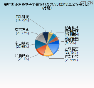 012319基金投资组合(持股)图