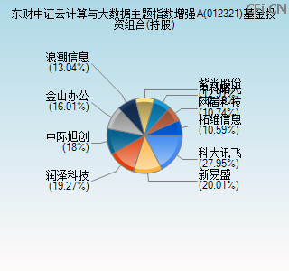 012321基金投资组合(持股)图