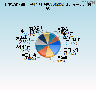 012332基金投资组合(持股)图
