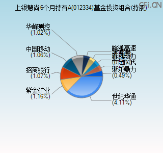 012334基金投资组合(持股)图