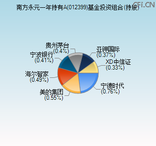 012399基金投资组合(持股)图 012399基金投资组合(持股)图