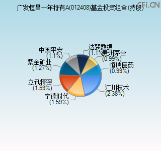 012408基金投资组合(持股)图 012408基金投资组合(持股)图