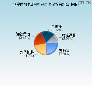 012421基金投资组合(持股)图