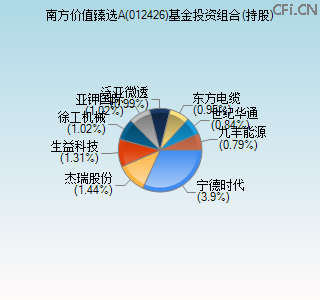 012426基金投资组合(持股)图