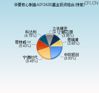 012428基金投资组合(持股)图