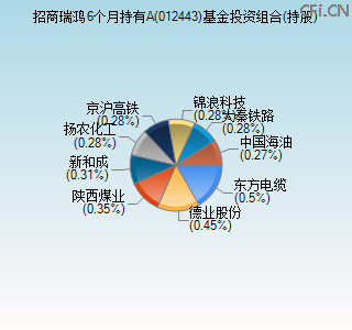 012443基金投资组合(持股)图