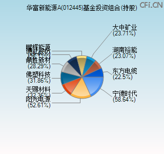 012445基金投资组合(持股)图 012445基金投资组合(持股)图