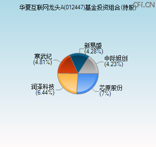 012447基金投资组合(持股)图 012447基金投资组合(持股)图