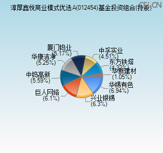 012454基金投资组合(持股)图