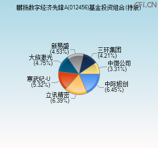 012456基金投资组合(持股)图