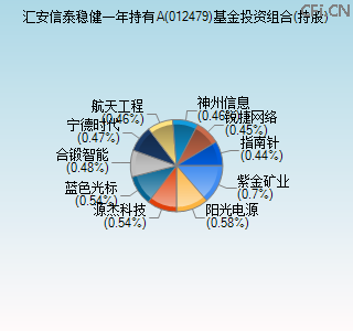 012479基金投资组合(持股)图 012479基金投资组合(持股)图