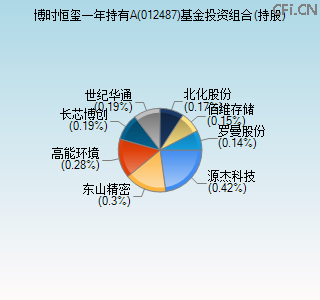 012487基金投资组合(持股)图 012487基金投资组合(持股)图