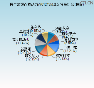 012495基金投资组合(持股)图 012495基金投资组合(持股)图