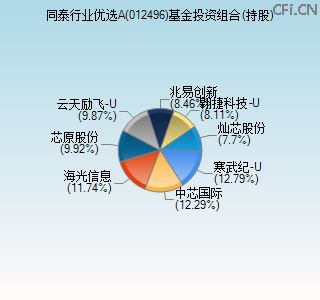 012496基金投资组合(持股)图 012496基金投资组合(持股)图
