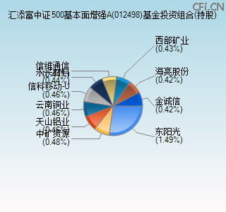012498基金投资组合(持股)图